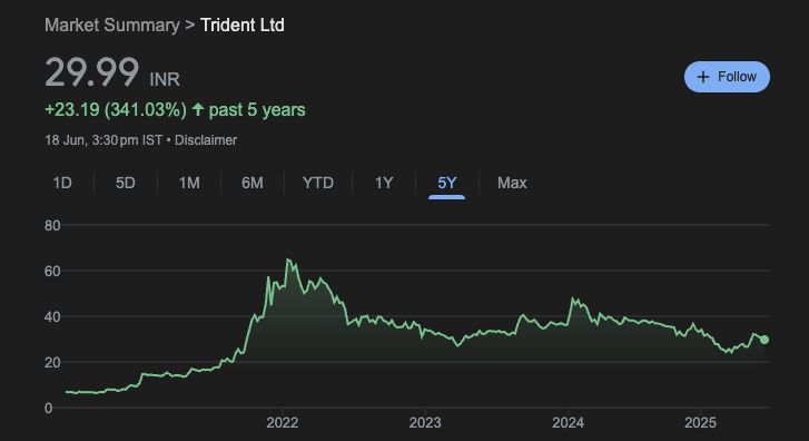Trident Share Price Today